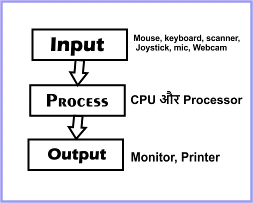 Input और Output